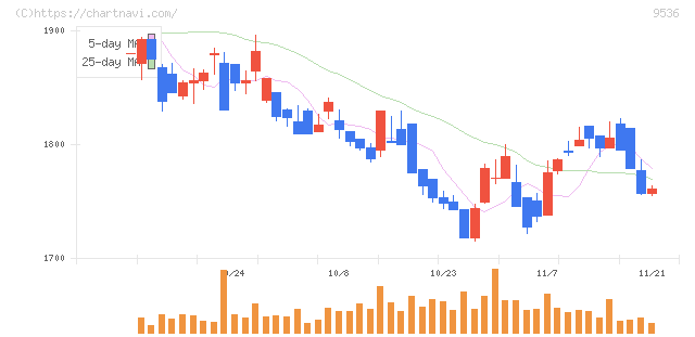 西部ガスホールディングス(9536)の日足チャート