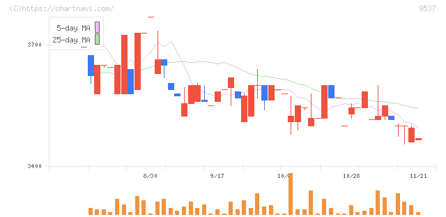 北陸ガス(9537)の日足チャート