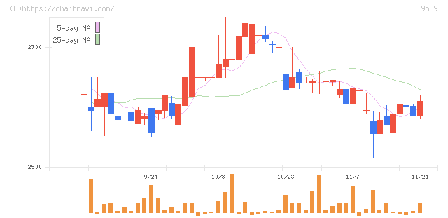 京葉瓦斯(9539)の日足チャート
