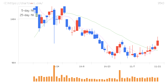 静岡ガス(9543)の日足チャート