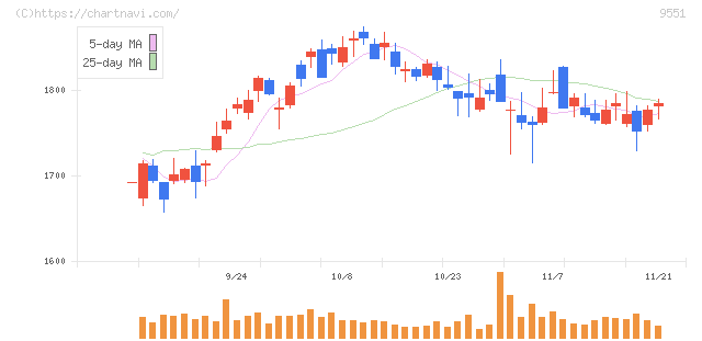メタウォーター(9551)の日足チャート