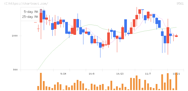 グラッドキューブ(9561)の日足チャート