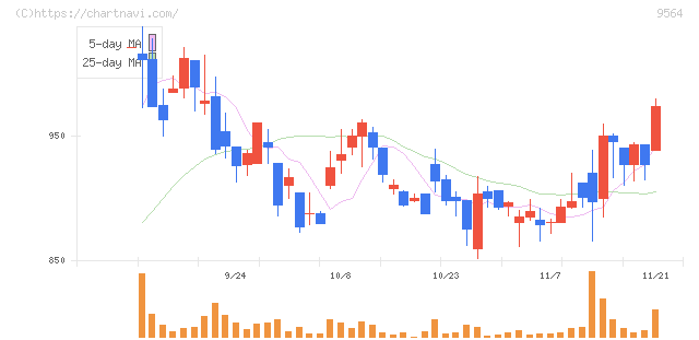 ＦＣＥ(9564)の日足チャート
