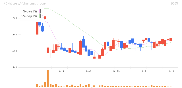 ＧＬＯＥ(9565)の日足チャート