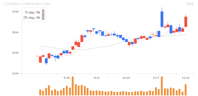 共立メンテナンス(9616)の日足チャート