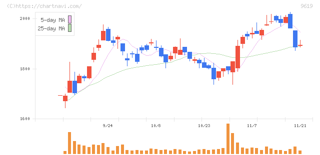 イチネンホールディングス(9619)の日足チャート