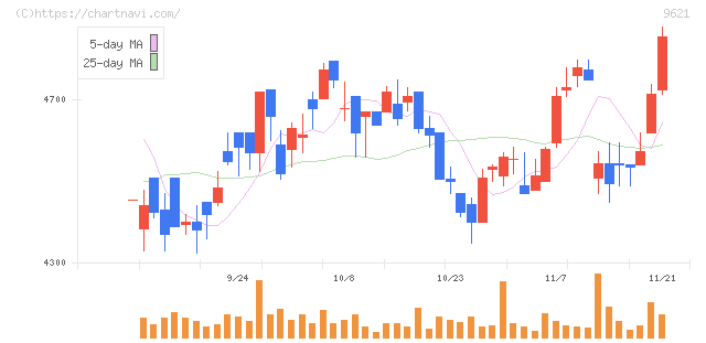 建設技術研究所(9621)の日足チャート