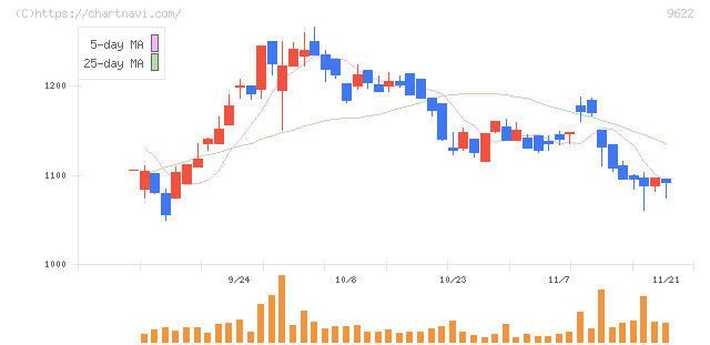 スペース(9622)の日足チャート