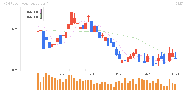 アインホールディングス(9627)の日足チャート