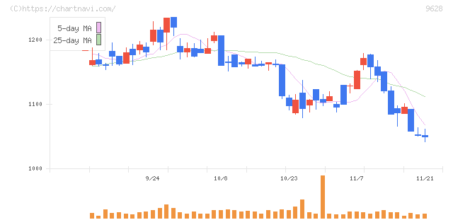 燦ホールディングス(9628)の日足チャート