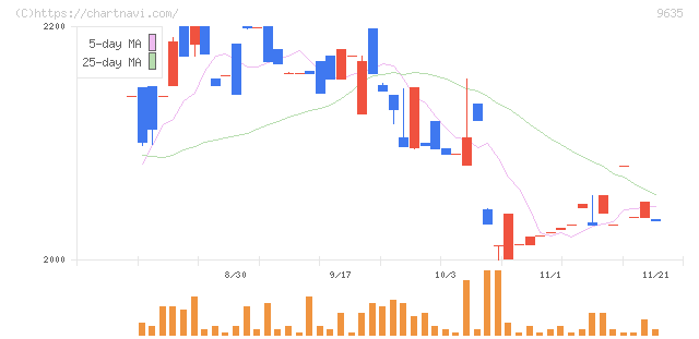 武蔵野興業(9635)の日足チャート