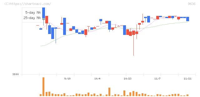 きんえい(9636)の日足チャート