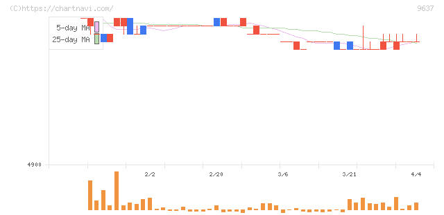 オーエス(9637)の日足チャート