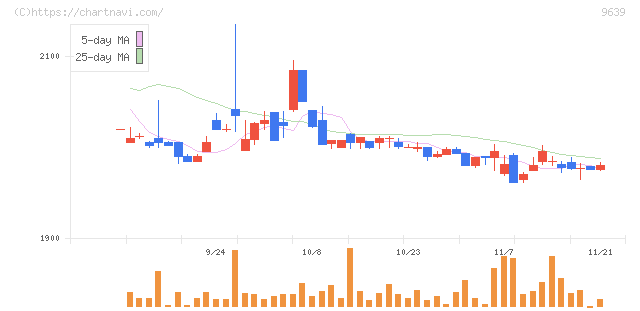 三協フロンテア(9639)の日足チャート