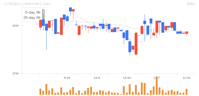 セゾンテクノロジー(9640)の日足チャート