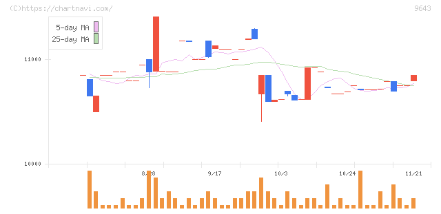 中日本興業(9643)の日足チャート