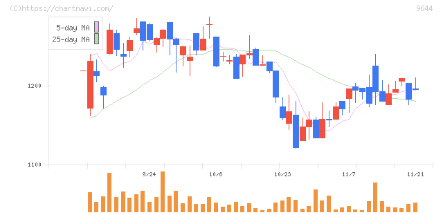 タナベコンサルティンググループ(9644)の日足チャート