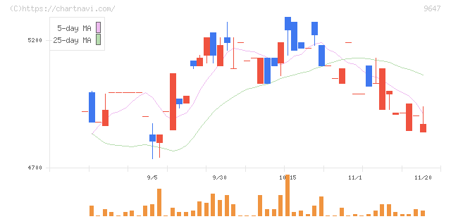 協和コンサルタンツ(9647)の日足チャート