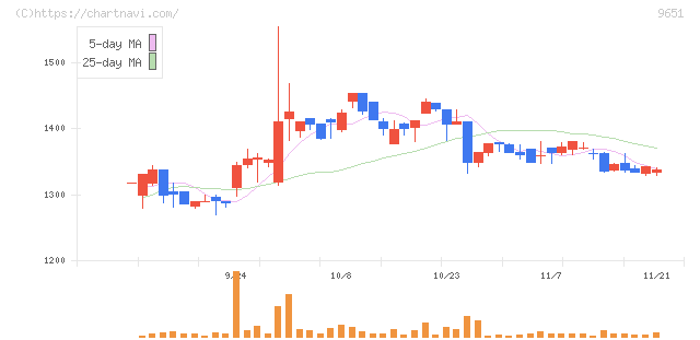 日本プロセス(9651)の日足チャート