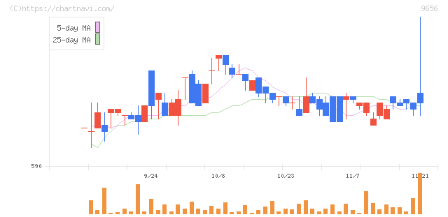グリーンランドリゾート(9656)の日足チャート