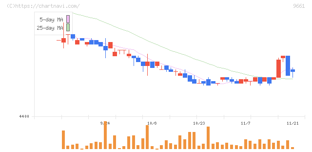 歌舞伎座(9661)の日足チャート