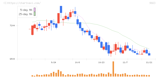 ナガワ(9663)の日足チャート