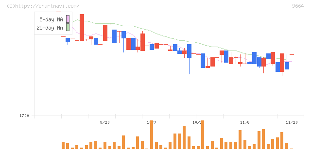 御園座(9664)の日足チャート