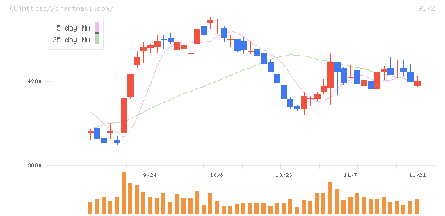 東京都競馬(9672)の日足チャート