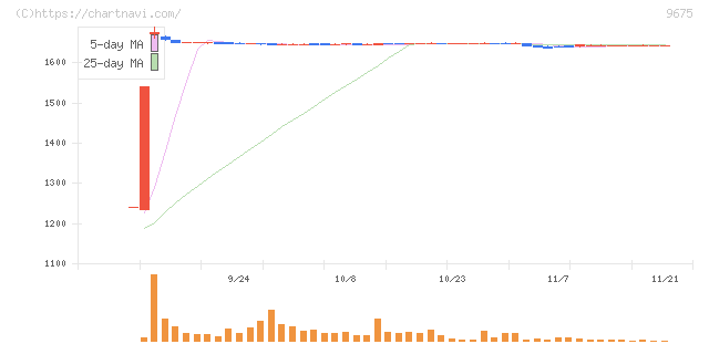 常磐興産(9675)の日足チャート