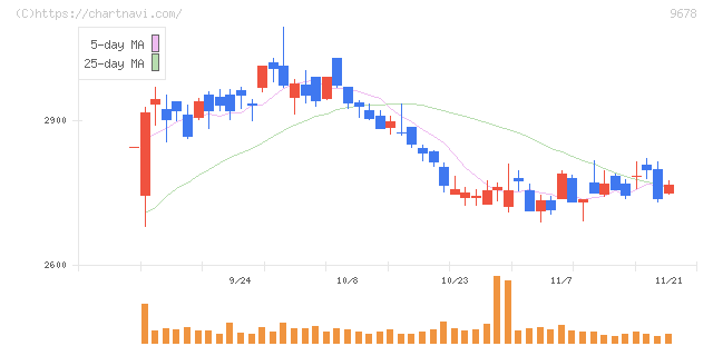 カナモト(9678)の日足チャート