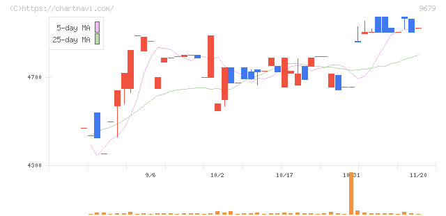 ホウライ(9679)の日足チャート