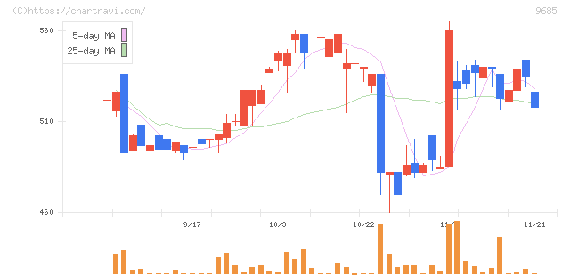 ＫＹＣＯＭホールディングス(9685)の日足チャート