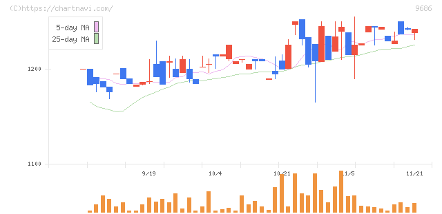 東洋テック(9686)の日足チャート