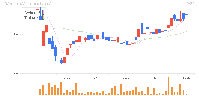 ＫＳＫ(9687)の日足チャート