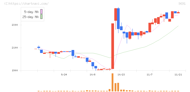 両毛システムズ(9691)の日足チャート