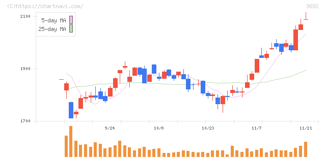 シーイーシー(9692)の日足チャート