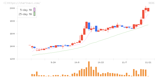 ウィザス(9696)の日足チャート