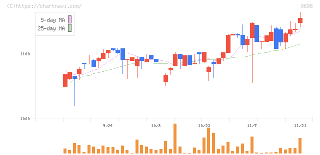 クレオ(9698)の日足チャート