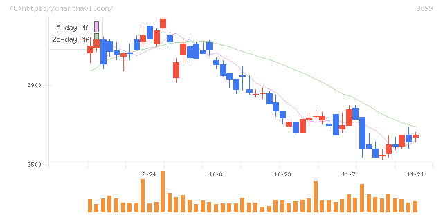 ニシオホールディングス(9699)の日足チャート