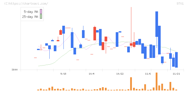 東京會舘(9701)の日足チャート