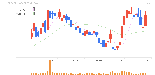 帝国ホテル(9708)の日足チャート
