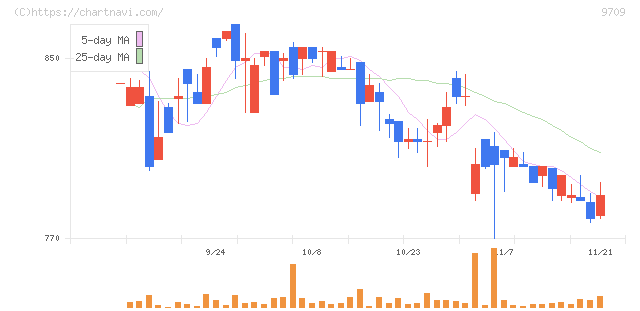 ＮＣＳ＆Ａ(9709)の日足チャート