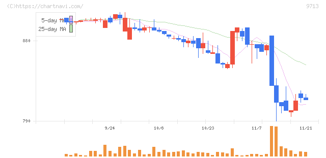 ロイヤルホテル(9713)の日足チャート