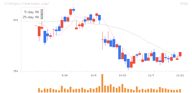 乃村工藝社(9716)の日足チャート