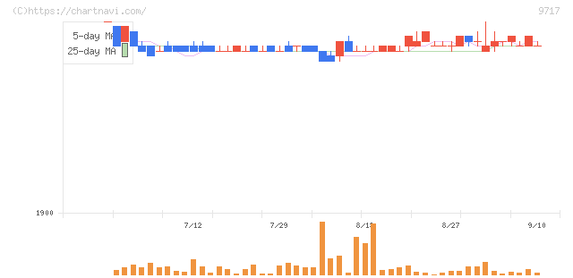 ジャステック(9717)の日足チャート