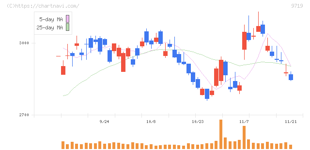 ＳＣＳＫ(9719)の日足チャート