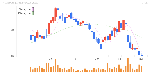 ＫＮＴ－ＣＴホールディングス(9726)の日足チャート