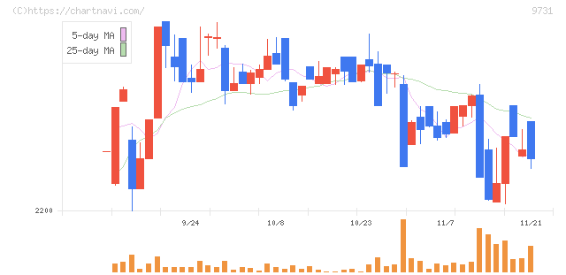 白洋舍(9731)の日足チャート