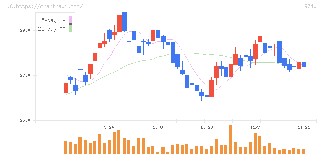 ＣＳＰ(9740)の日足チャート