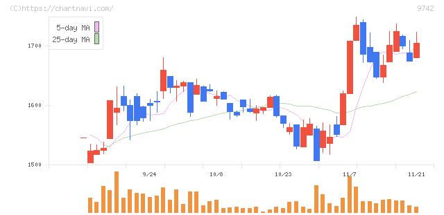 アイネス(9742)の日足チャート